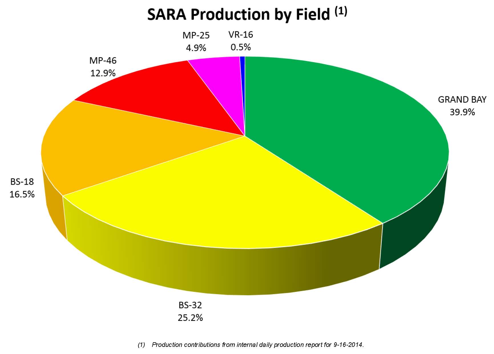 SARA Production Source: SARA September 2014 Presentation