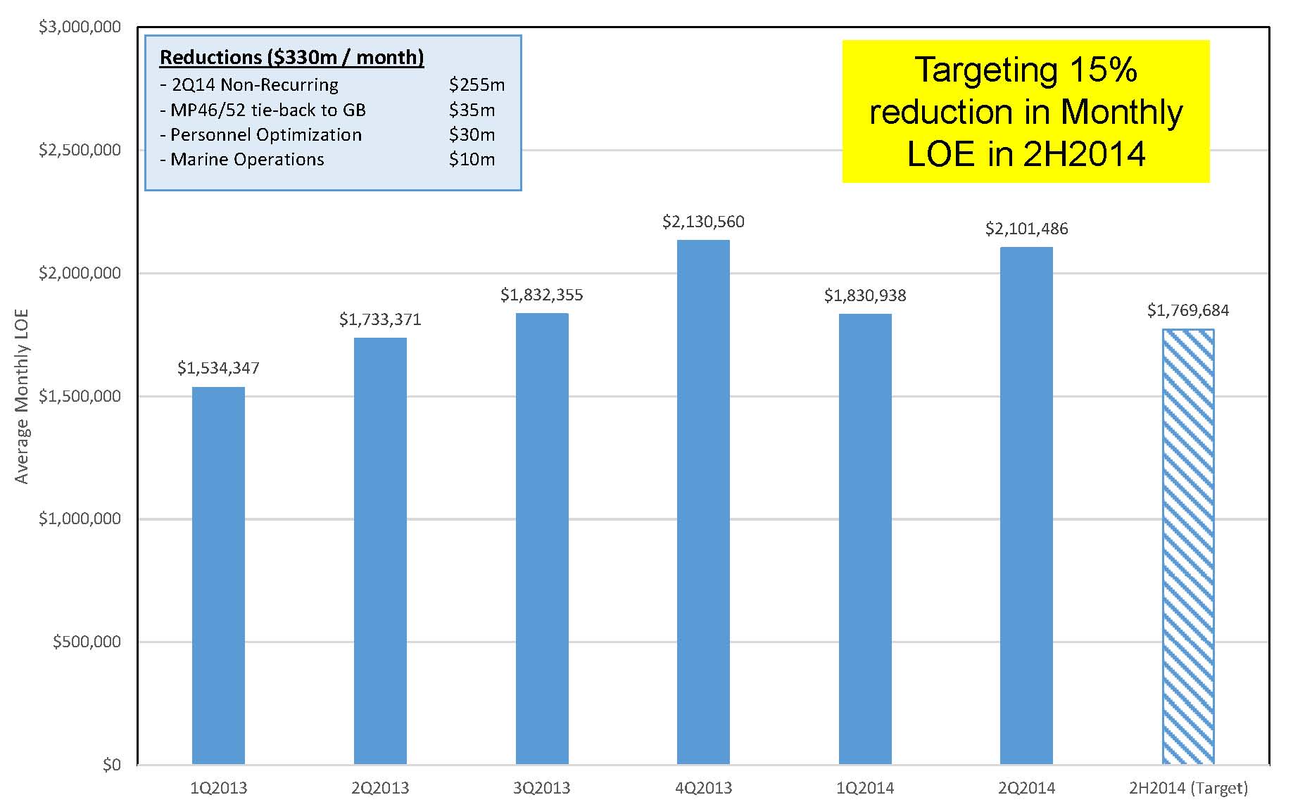 SARA LOE Source: SARA September 2014 Presentation