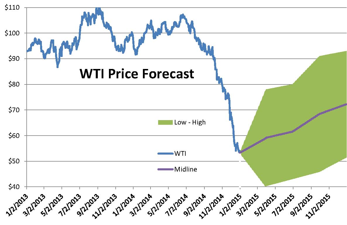 Wti Spot Price Chart