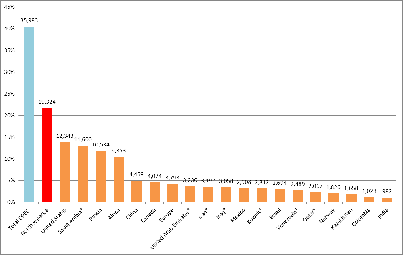 Crude Oil Exports 2015