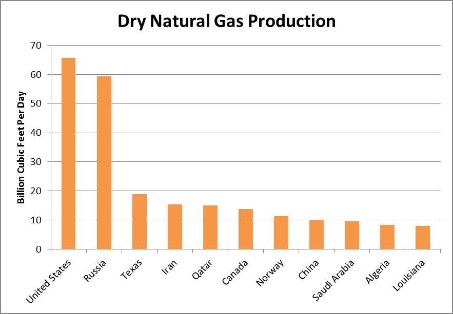 Natural Gas Producers Ranked By Production Natural Gas Producers Ranked By Production