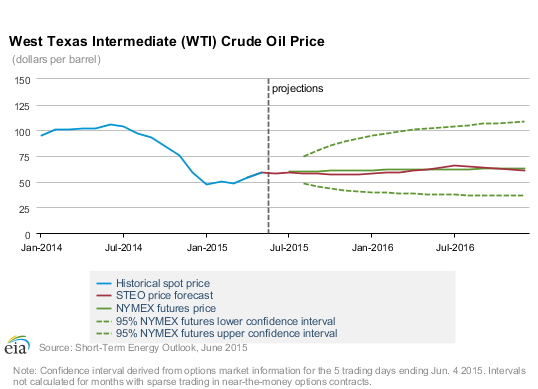 http://www.oilandgas360.com/wp-content/uploads/2015/06/chart.png