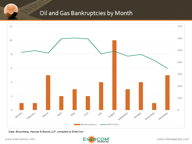 oil bankruptcy 2015 oil bankruptcy 2015
