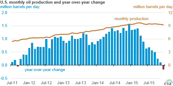 EIA-US-Monthly-Production.png