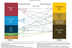U.S. Energy Consumption: Oil and Gas are Still King at 62% of the Market