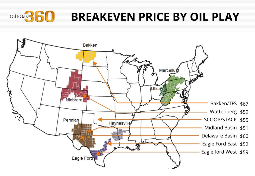 Breakeven by basin for oil