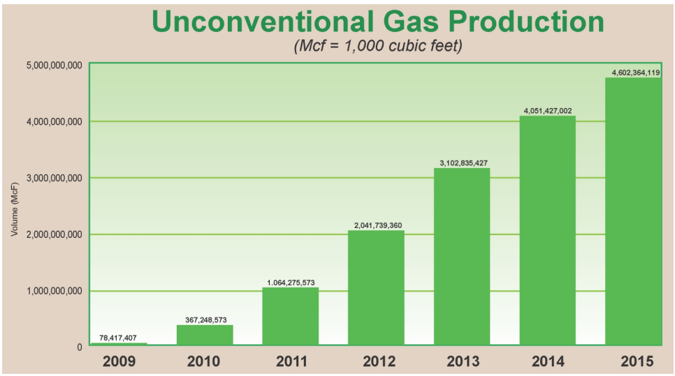 pennsylvania-s-natural-gas-production-rose-13-in-2015-despite-35