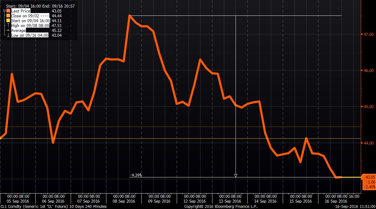 US rig count down 2 this week to 506