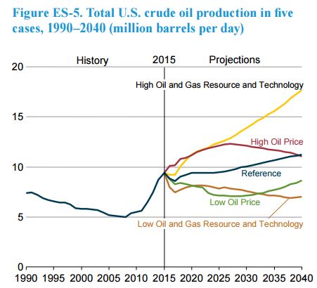 Wtrg Oil Price Chart