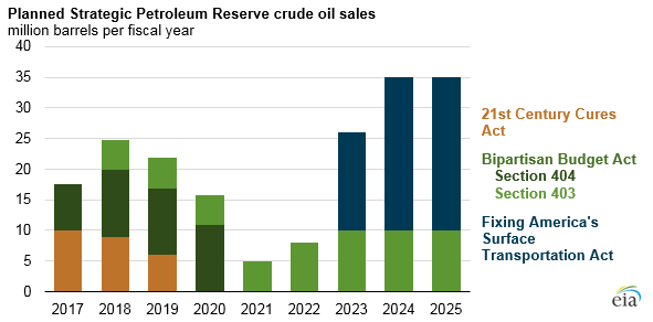 http://www.oilandgas360.com/wp-content/uploads/2017/01/01262017-SPR-Sales.png?x38408