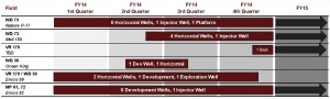 Energy XXI Bumps up Production Rates in Q2’14, Ramps up Activity in the West Delta