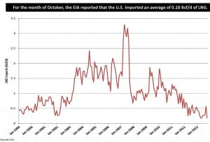 US lng exports