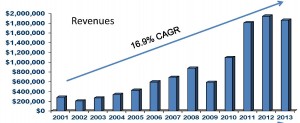 RPC Boosts Year-Over-year Revenue by 18% as OFS Gains Momentum