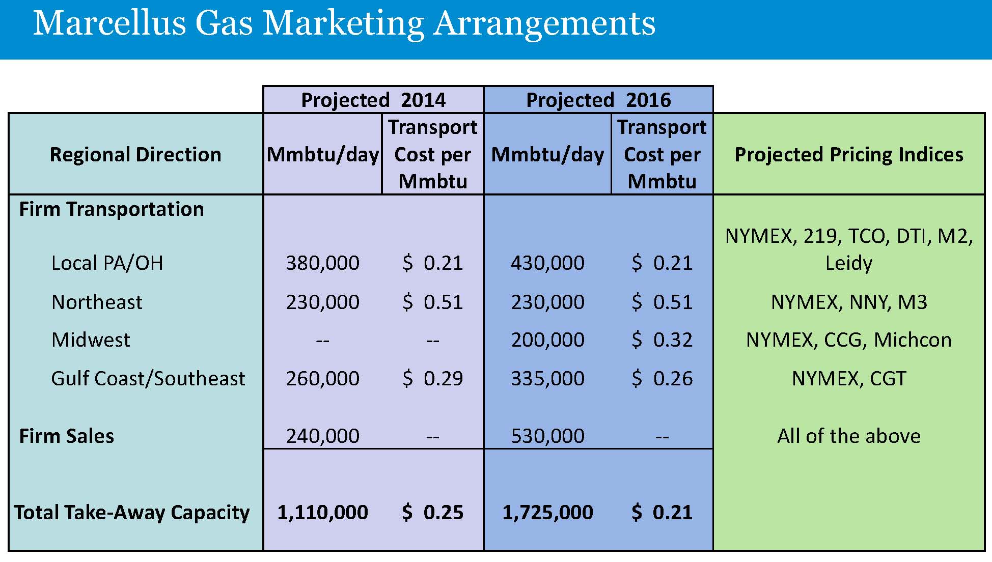 Range Resources Reveals Marketing Arrangements; Forecasting 16% Drop in Transportation Costs by 2016