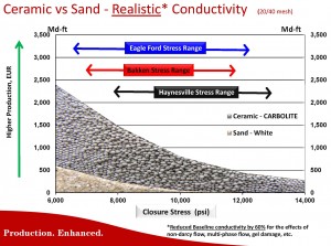 CARBO Ceramics Increases Net Income in Q1’14, Nears Completion of KRYTOSPHERE Proppant