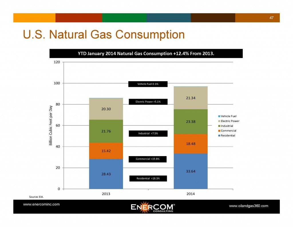 natgas consumption