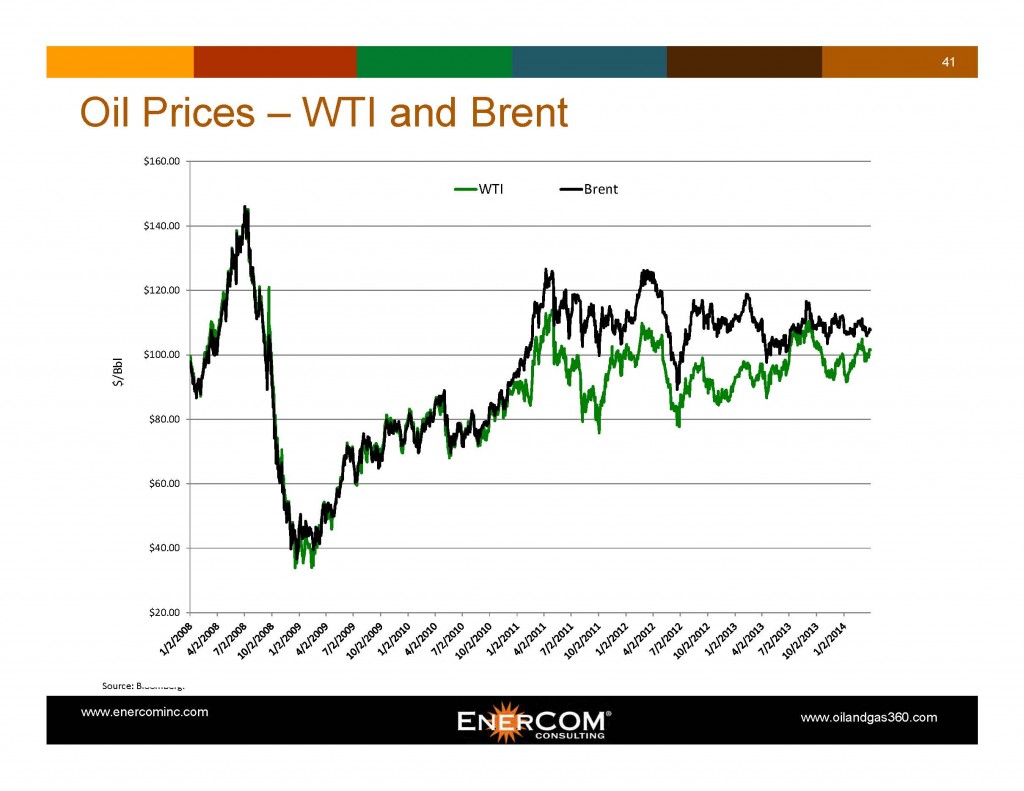 oil prices