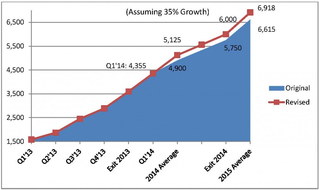 Callon Petroleum Accelerates Growth in the Permian, Increases Guidance Rates