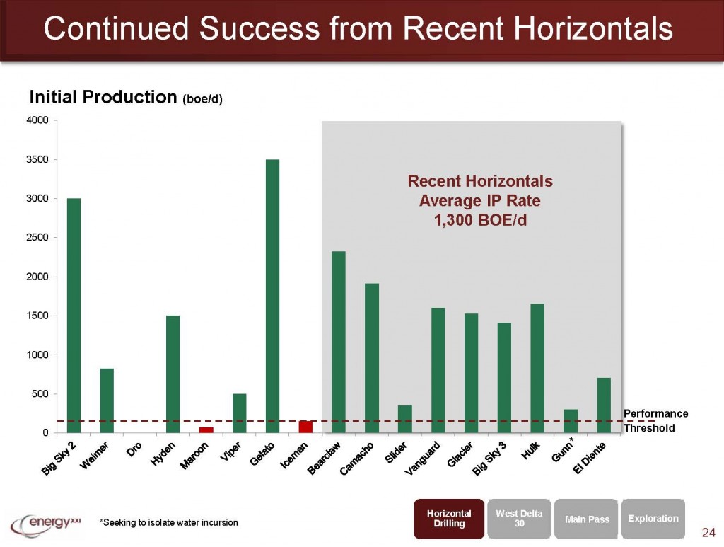 Source: EXXI May 2014 Presentation