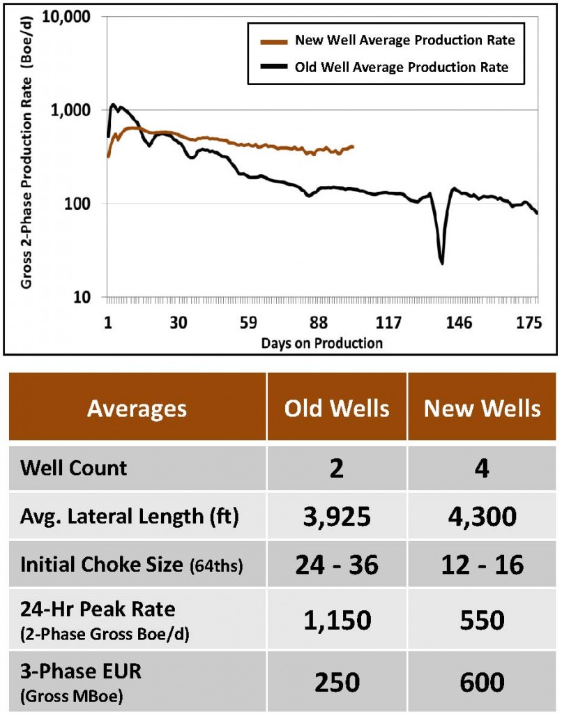 Source: PDCE Analyst Day Presentation