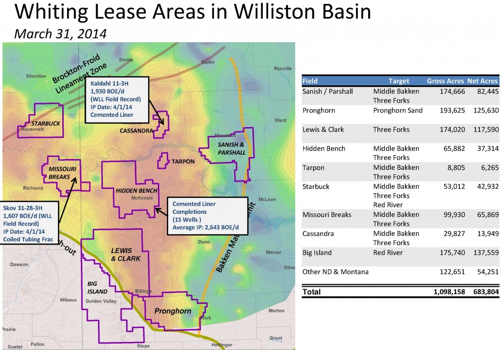 Whiting Petroleum Increasing Downspacing Program in the Redtail; Coiled Tubing Boosting IP Rates