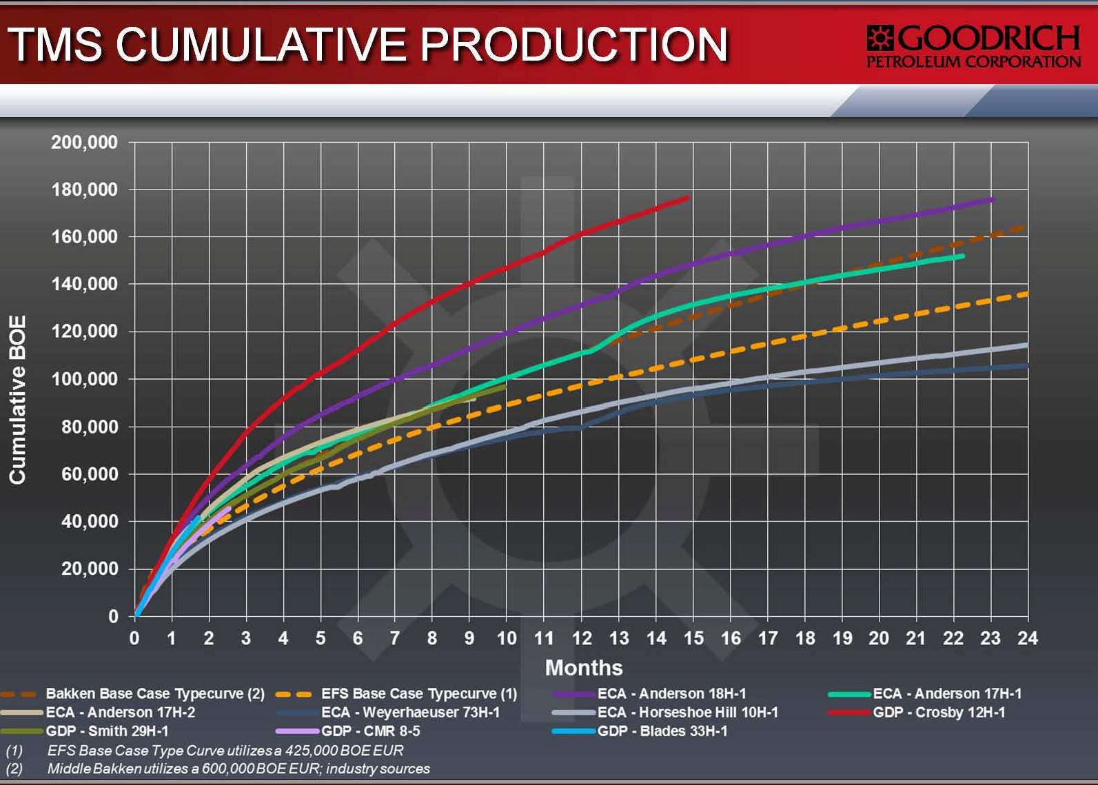 Goodrich Petroleum Announces 1,450 BOEPD TMS Well; Considering Joint Venture to Ramp Up Operations