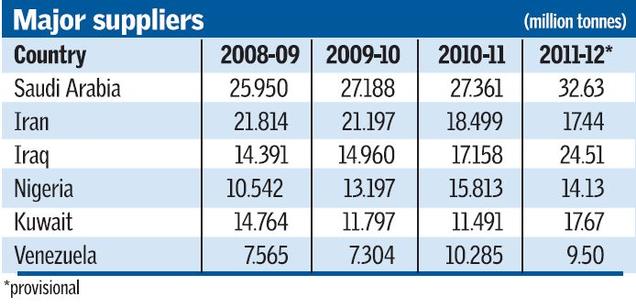 Source: Hindu Business Line