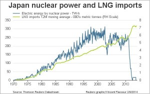 Japan Looks to Import U.S. Natural Gas