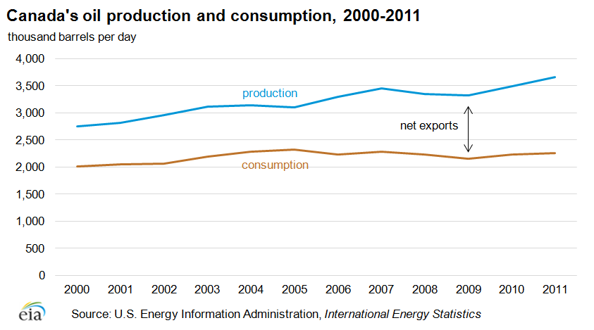 Source: EIA Canada Analysis