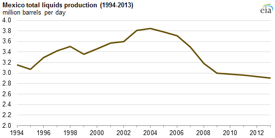 Pemex Awaits Approval from Energy Ministry; Production in Q1’14 Down 34% since 2006