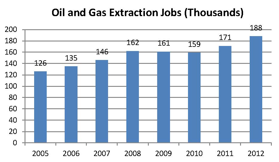 Oil & Gas Sector Continues to Surge as Job Market Slowly Shows Signs of Recovery