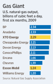 ExxonMobil Opens at Lifetime High, Holding onto Gas Opportunities from 2010 XTO Merger