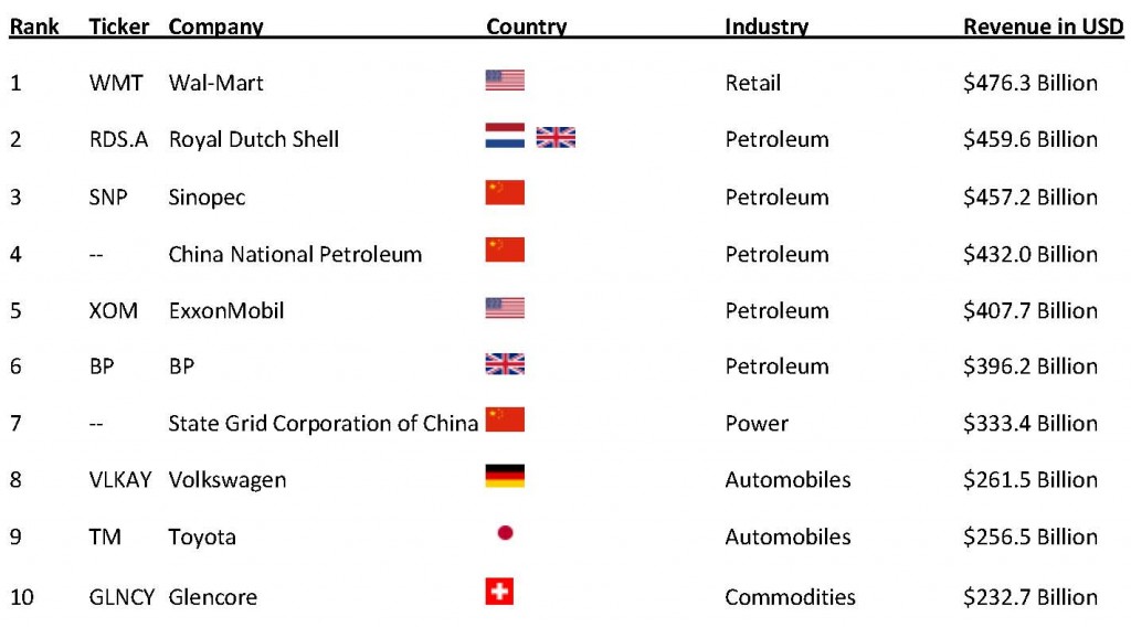 07222014 Fossil Fuel Powers Global 500