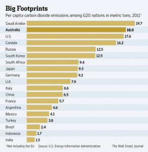 Australia Becomes First Developed Nation to Repeal Carbon Tax