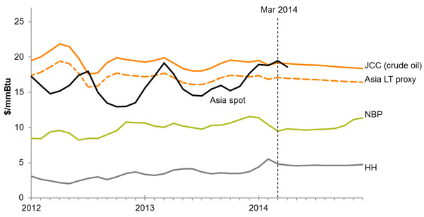 LNG Demand Strong:  Customers in Europe and Asia Lock Up Cheniere’s Gulf Coast Capacity