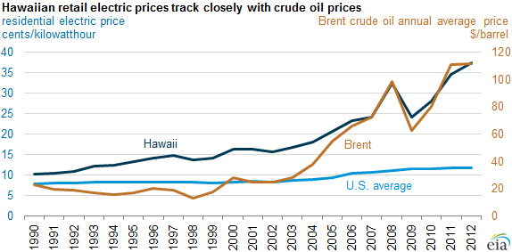 Is LNG the Answer for Hawaii?