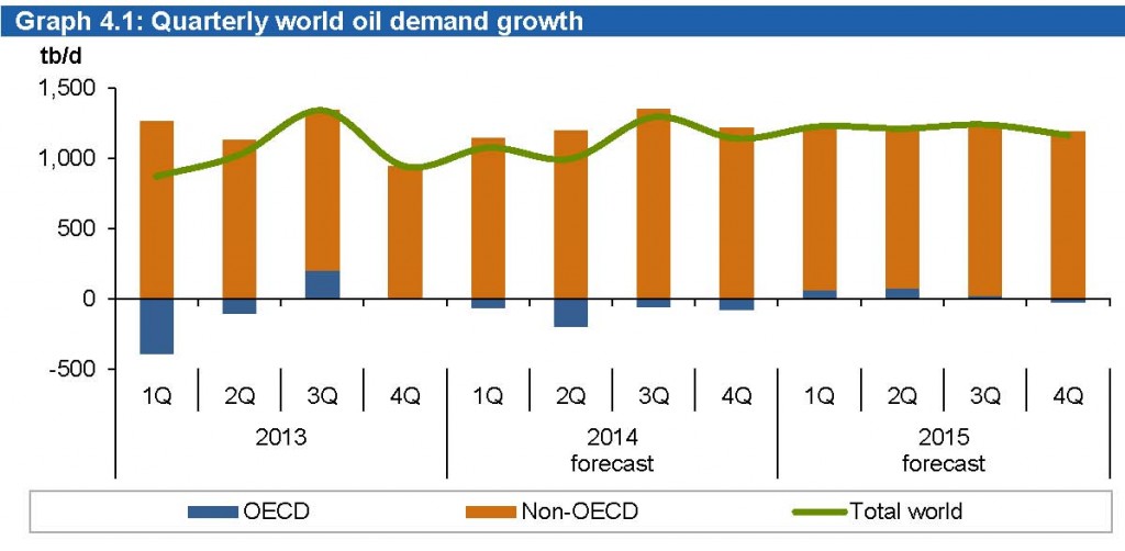 Source: OPEC July 2014 Monthly Report