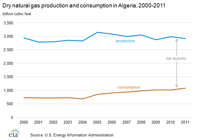 Source: EIA