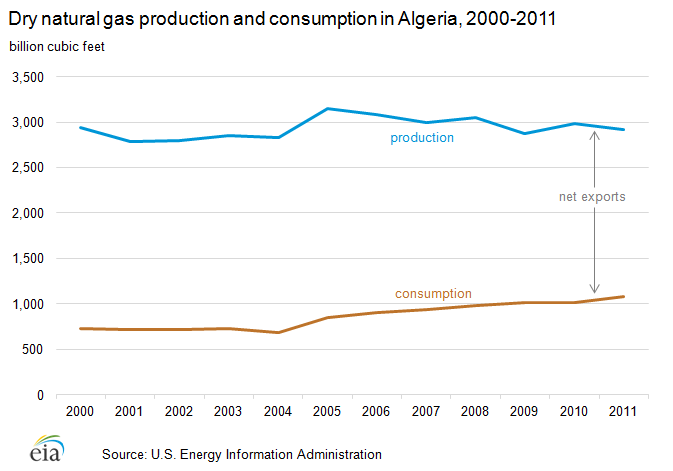 Algeria’s Government Ready to Invest $102 Billion on Shale Development