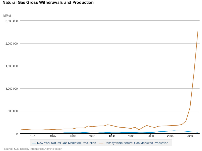 A Tale of Two Shale States: When Will New York Drill the Marcellus?