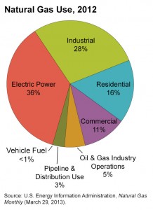 gas by use eia