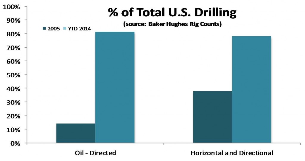 U.S. Unconventional Drilling Drives RPC, Inc. to Record Revenues in Q2’14