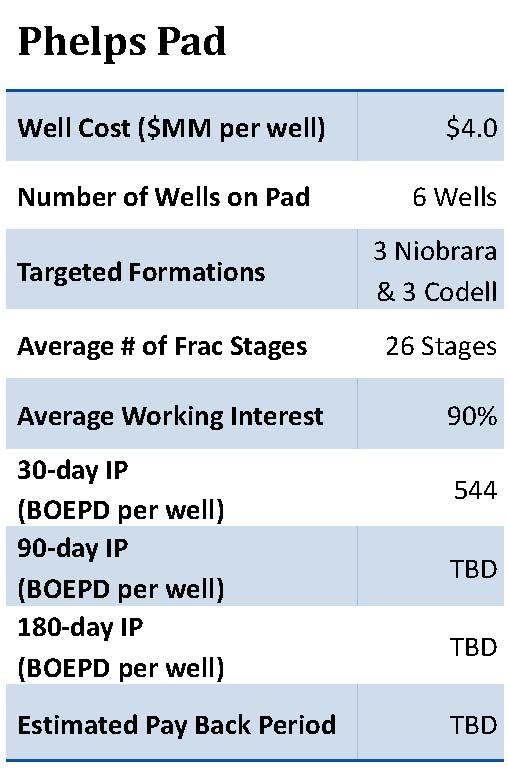 Synergy Resources Adds Third Rig to Wattenberg; Production Reached 6,000 BOEPD at end of June