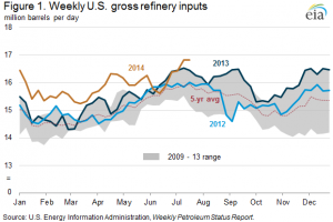 U.S. Refinery Rates at All-Time High: EIA