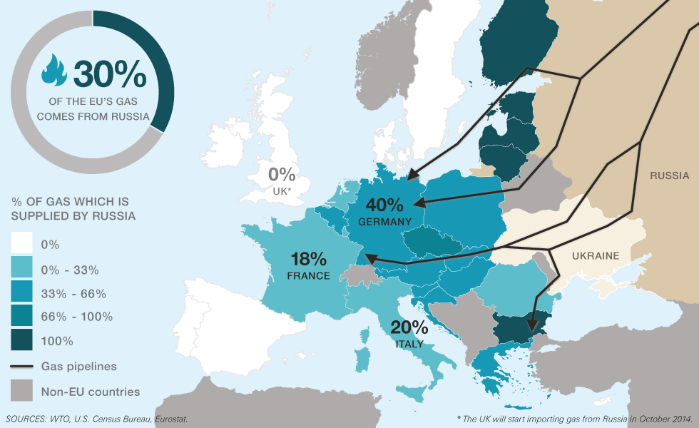 Europe Looks at Emergency Energy Plans if Russian Gas is Shut Off