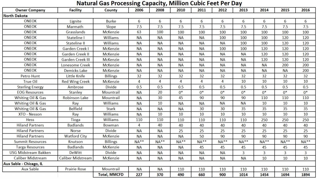 More than $4 billion has either been expended or committed by industry for building gas processing plants and gas gathering infrastructure to service growing production in western North Dakota (2012). Source: North Dakota Pipeline Authority