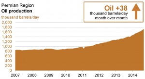 Midland Oil Spot Prices Trending Along Three-Year Low