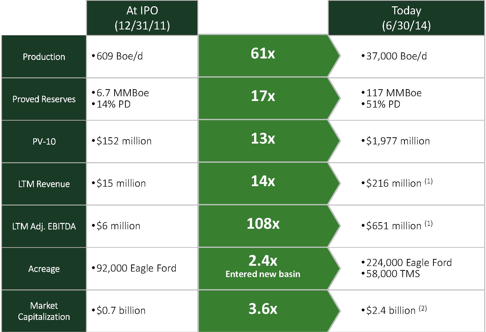 Sanchez Energy Analyst Day Recap: Production Estimated to Exceed 60 MBOEPD by Year-End 2014