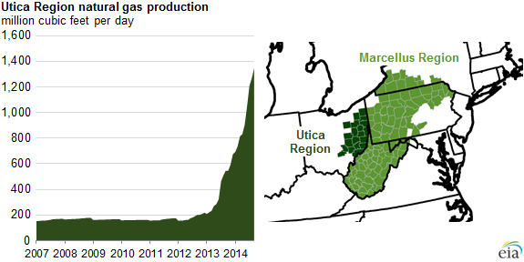 Utica Shale Graduates to EIA’s Drilling Productivity Report