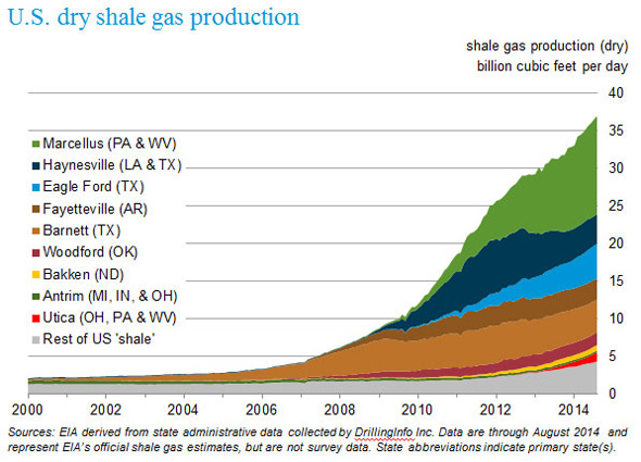 Cold Winter Predictions Push NatGas Prices Up as Oil Slides